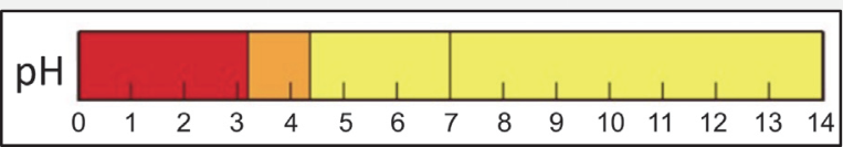Escala de pH de 0 a 14 indicando as faixas de coloração do indicador alaranjado de metila: vermelha abaixo de 3,3; laranja de 3,3 a 4,4; e amarela acima de 4,4.