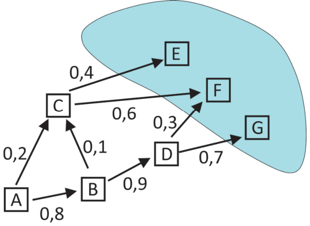 F1 Diagrama com setas direcionadas entre cidades representadas pelas letras de A a G, onde E, F e G estão inseridas em uma região sombreada. As probabilidades de transição indicadas são: de A para C (0,2); de A para B (0,8); de B para C (0,1); de B para D (0,9); de C para E (0,4); de C para F (0,6); de D para F (0,3); e de D para G (0,7).