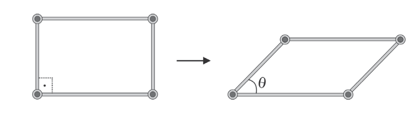 F1 Esquema mostrando a deformação de um paralelogramo formado por quatro hastes articuladas: à esquerda, um retângulo com um ângulo reto indicado; uma seta para a direita leva à configuração inclinada, onde o menor ângulo interno está indicado por theta.