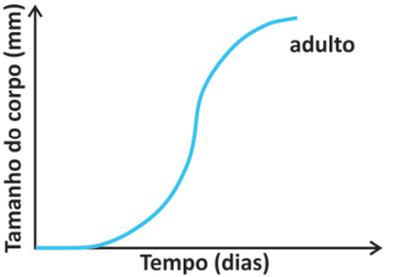 F5 Gráfico de tamanho do corpo versus tempo apresentando curva sigmoide em formato de S até a fase adulta.