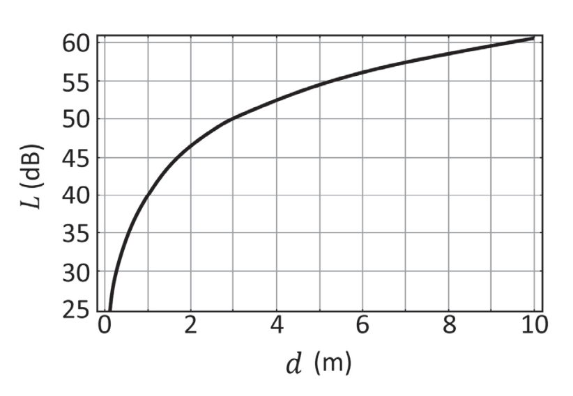 Gráfico de L (dB) no eixo vertical variando de 25 a 60 versus d (m) no eixo horizontal variando de 0 a 10, com curva logarítmica passando pelos pontos aproximados (1, 40) e (10, 60).