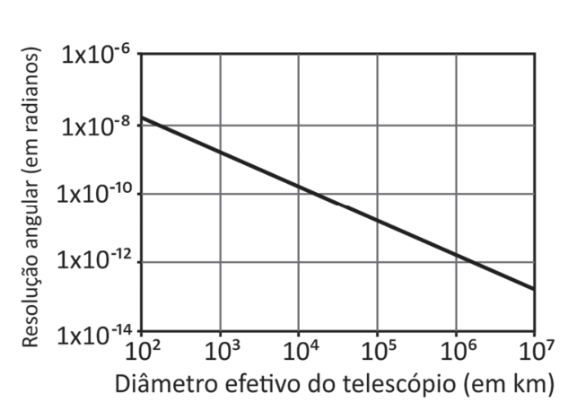 Gráfico em escala logarítmica relacionando a resolução angular em radianos (eixo vertical, de 1x10⁻¹⁴ a 1x10⁻⁶) ao diâmetro efetivo do telescópio em km (eixo horizontal, de 10² a 10⁷). O gráfico exibe uma reta decrescente que passa por pontos como (10², 1x10⁻⁸), (10⁴, 1x10⁻¹⁰) e (10⁶, 1x10⁻¹²).