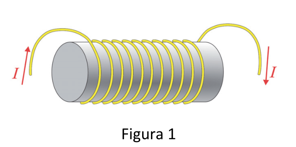 Esquema tridimensional de um solenoide cilíndrico percorrido por uma corrente elétrica I que sobe na espira à esquerda e desce à direita.