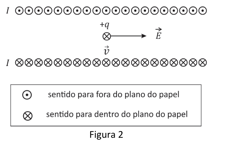 Corte longitudinal do solenoide mostrando correntes com sentido para fora do papel no topo e para dentro do papel na base. No interior, uma carga positiva +q tem velocidade instantânea v apontando para dentro do plano do papel e campo elétrico E apontando para a direita ao longo do eixo.