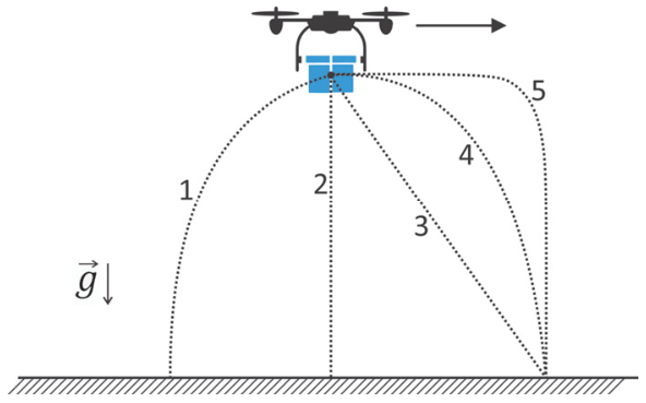 Esquema mostrando um drone movendo-se na horizontal para a direita, com um pacote suspenso. Há uma seta indicando a aceleração da gravidade g para baixo e cinco trajetórias pontilhadas numeradas para o pacote atingir o solo: a trajetória 1 é uma parábola curvada para a esquerda; a 2 é uma linha vertical reta para baixo; a 3 é uma linha reta inclinada para a direita; a 4 é um arco de parábola para a direita; e a 5 vai em linha reta horizontal para a direita antes de descer verticalmente.