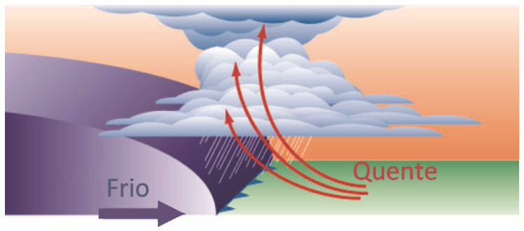 Esquema do encontro de duas massas de ar (uma frente fria). À esquerda, uma massa de ar frio avança sob a indicação de uma seta roxa horizontal; à direita, a massa de ar quente é forçada a ascender rapidamente, indicada por setas vermelhas curvas apontando para cima em direção a nuvens densas com precipitação.