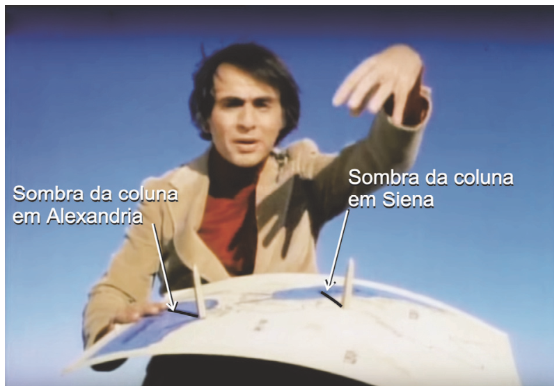 F1 Carl Sagan demonstrando o experimento de Eratóstenes com um modelo curvo e duas hastes verticais cujas sombras têm comprimentos diferentes sob a luz solar, indicadas por setas com os textos "Sombra da coluna em Alexandria" e "Sombra da coluna em Siena".