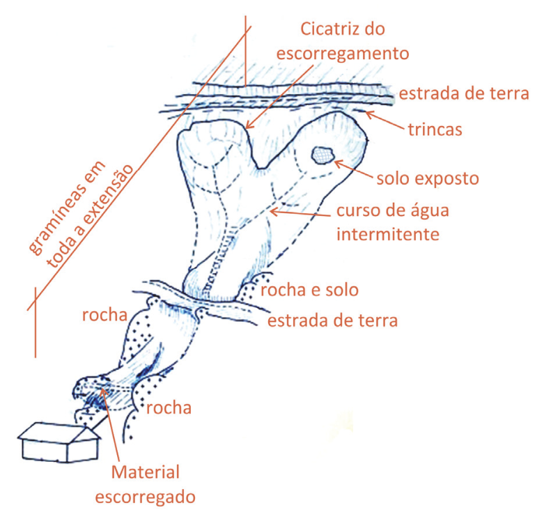 F1 Esquema ilustrativo de deslizamento de terra em uma encosta, apontando elementos como: cicatriz do escorregamento, estradas de terra, trincas, solo exposto, curso de água intermitente, contato entre rocha e solo, gramíneas em toda a extensão e material escorregado atingindo uma casa na parte inferior.