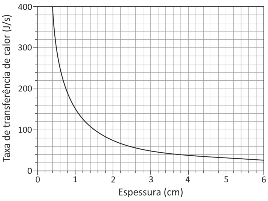 Gráfico da taxa de transferência de calor em J/s em função da espessura em cm, mostrando uma curva decrescente com valores de 0 a 400 no eixo vertical e de 0 a 6 no eixo horizontal.