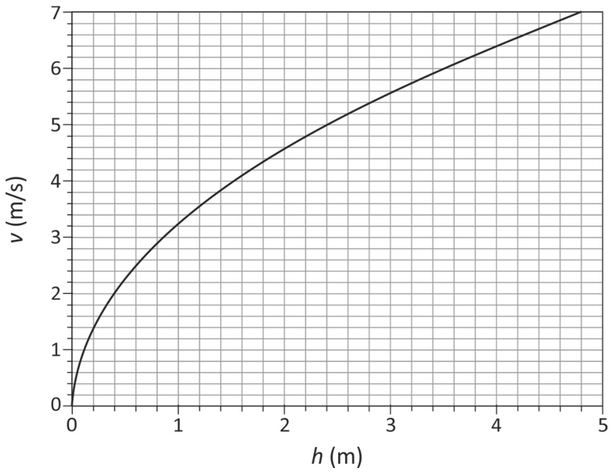 Gráfico do módulo da velocidade v (em metros por segundo) em função da profundidade h (em metros). O eixo vertical vai de 0 a 7 m/s e o eixo horizontal vai de 0 a 5 m. A curva inicia na origem (0, 0) com inclinação acentuada que diminui progressivamente, passando por valores próximos a h = 1,0 m com v ≈ 3,1 m/s e h = 4,0 m com v ≈ 6,3 m/s.
