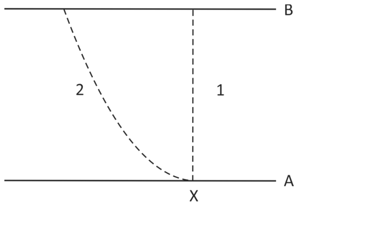 Esquema com duas placas metálicas horizontais paralelas, B (superior) e A (inferior). A partir do ponto X na placa A partem duas trajetórias tracejadas que atingem a placa B: a trajetória 1 é retilínea e perpendicular às placas, e a trajetória 2 é curva em direção à esquerda.