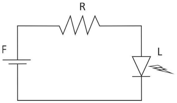 Circuito elétrico composto por uma fonte de tensão contínua F, ligada em série a um resistor R e a um diodo emissor de luz L.
