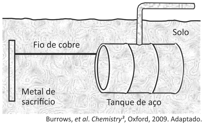 Esquema da proteção catódica mostrando um tanque de aço cilíndrico enterrado no solo, conectado por um fio de cobre a uma barra vertical de metal de sacrifício.