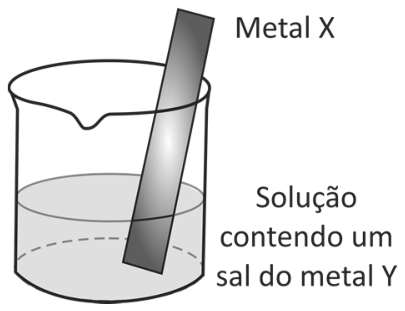 Béquer contendo solução com sal do metal Y, no qual está parcialmente imersa uma tira de metal X.