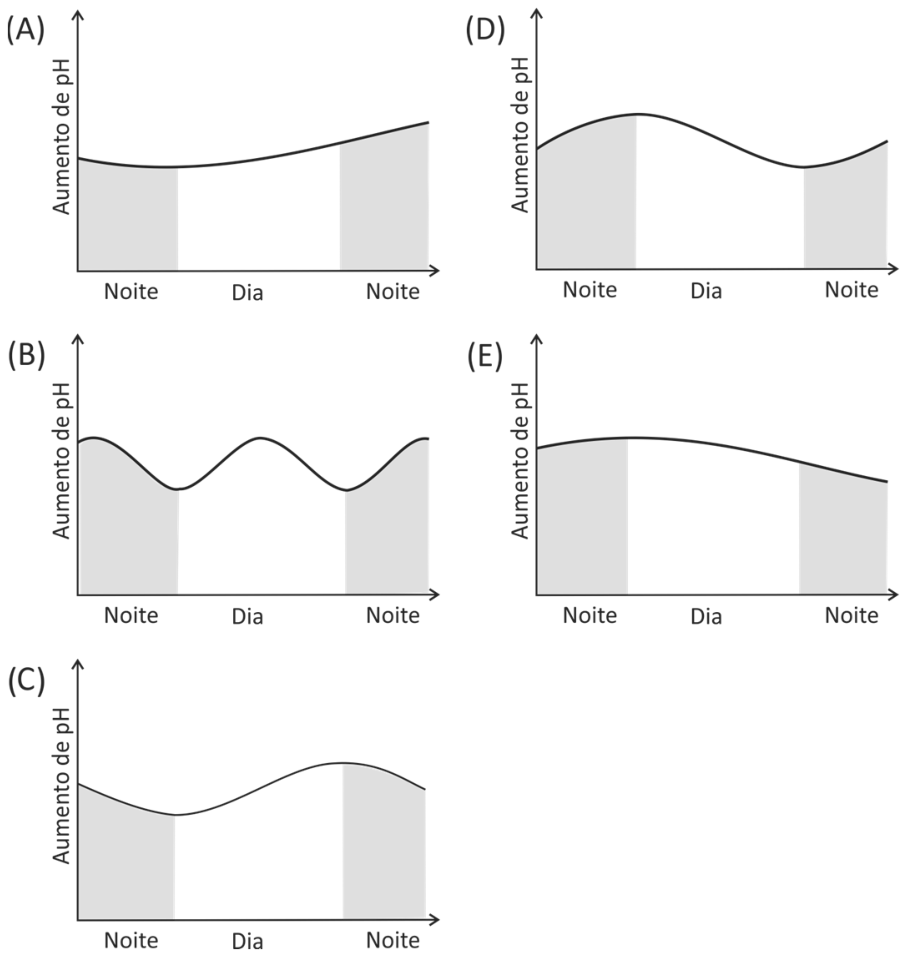 Cinco gráficos identificados pelas letras de (A) a (E). Em todos eles, o eixo vertical é rotulado como "Aumento de pH" e o eixo horizontal apresenta três períodos consecutivos: "Noite" (área sombreada em cinza), "Dia" (fundo branco) e "Noite" (área sombreada em cinza). No gráfico (A), a curva decresce ligeiramente no início da noite e depois cresce de forma contínua durante o dia e a noite seguinte. No gráfico (B), a curva oscila com dois vales (nas transições noite-dia e dia-noite) e cristas no meio da noite e no meio do dia. No gráfico (C), a curva decresce durante a noite até um mínimo na transição para o dia, cresce durante o dia até um máximo na transição para a noite, e decresce durante a noite seguinte. No gráfico (D), a curva cresce durante a noite até um máximo na transição para o dia, decresce durante o dia até um mínimo na transição para a noite, e volta a crescer na noite seguinte. No gráfico (E), a curva é quase constante na primeira noite e decresce progressivamente ao longo do dia e da segunda noite.