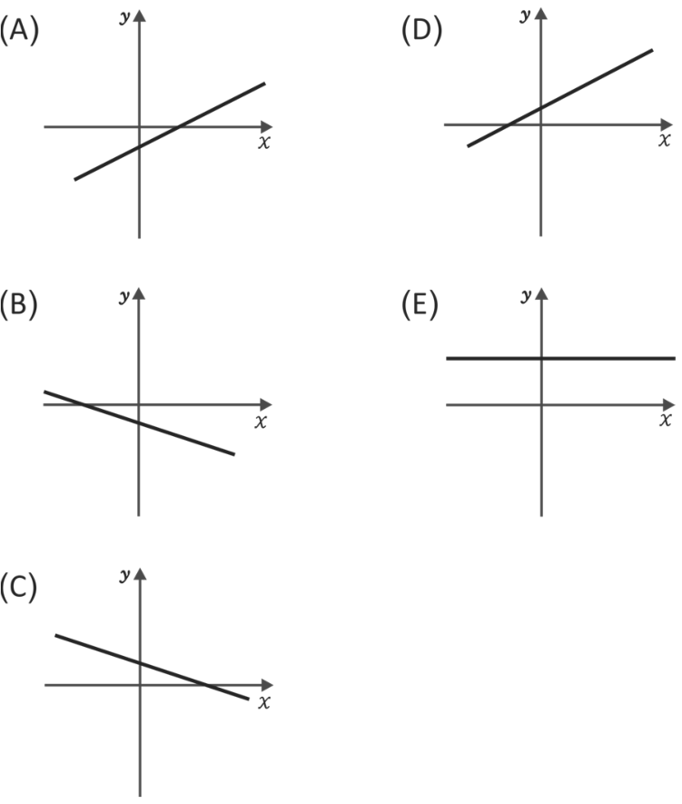 Gráficos cartesianos no plano xy para as cinco alternativas: (A) reta crescente cruzando o eixo y abaixo da origem; (B) reta decrescente cruzando o eixo y abaixo da origem; (C) reta decrescente cruzando o eixo y acima da origem; (D) reta crescente cruzando o eixo y acima da origem; (E) reta horizontal paralela ao eixo x com y > 0.