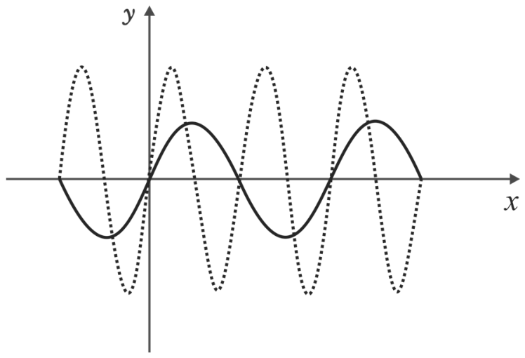 Gráfico no plano cartesiano Oxy com duas curvas senoidais: uma representada por linha pontilhada e outra por linha contínua, ambas passando pela origem (0, 0). A linha pontilhada possui amplitude maior e menor período do que a linha contínua.