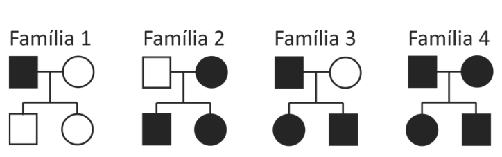 Heredogramas de quatro famílias com indivíduos afetados por surdez representados por símbolos pretos e não afetados por símbolos brancos. Família 1: pai afetado e mãe não afetada têm um filho e uma filha normais. Família 2: pai normal e mãe afetada têm um filho e uma filha afetados. Família 3: pai afetado e mãe normal têm uma filha e um filho afetados. Família 4: pai e mãe afetados têm uma filha e um filho afetados.