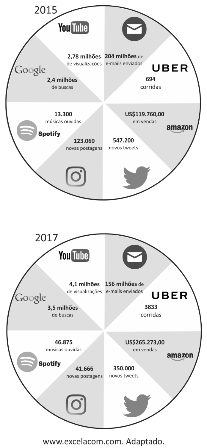 Dois infográficos circulares representando o volume de dados e ações na internet em 1 minuto nos anos de 2015 e 2017, divididos em oito setores: YouTube, e-mails enviados, Uber, Amazon, Twitter, Instagram, Spotify e Google.